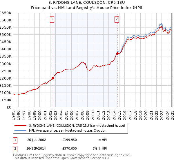 3, RYDONS LANE, COULSDON, CR5 1SU: Price paid vs HM Land Registry's House Price Index