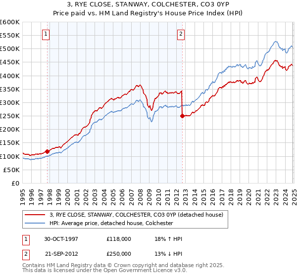 3, RYE CLOSE, STANWAY, COLCHESTER, CO3 0YP: Price paid vs HM Land Registry's House Price Index