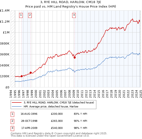 3, RYE HILL ROAD, HARLOW, CM18 7JE: Price paid vs HM Land Registry's House Price Index