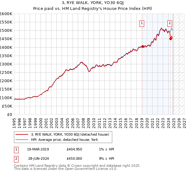 3, RYE WALK, YORK, YO30 6QJ: Price paid vs HM Land Registry's House Price Index