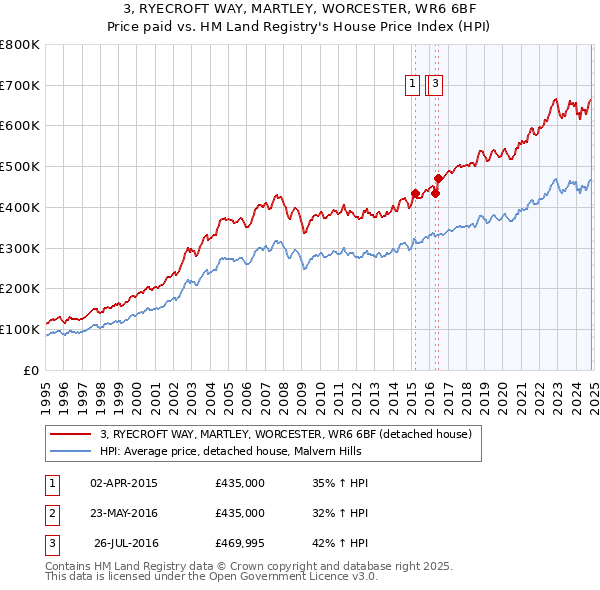 3, RYECROFT WAY, MARTLEY, WORCESTER, WR6 6BF: Price paid vs HM Land Registry's House Price Index