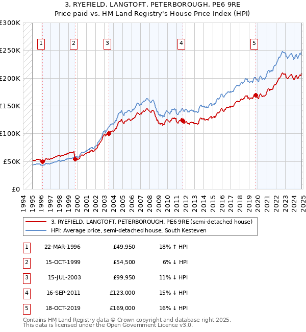 3, RYEFIELD, LANGTOFT, PETERBOROUGH, PE6 9RE: Price paid vs HM Land Registry's House Price Index