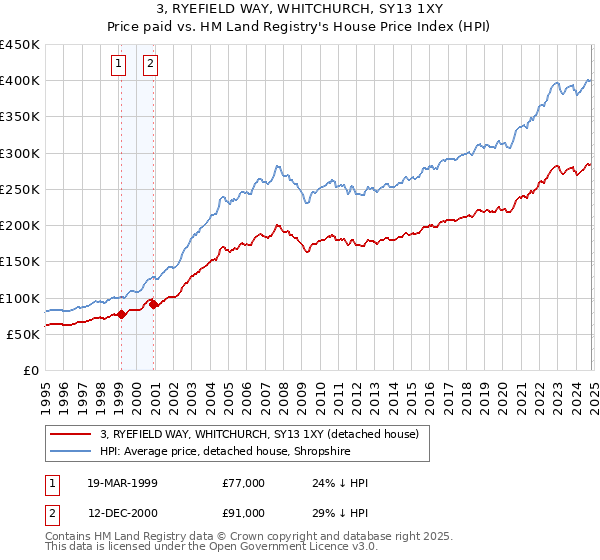 3, RYEFIELD WAY, WHITCHURCH, SY13 1XY: Price paid vs HM Land Registry's House Price Index