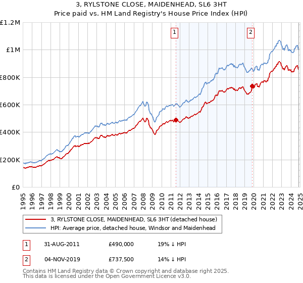 3, RYLSTONE CLOSE, MAIDENHEAD, SL6 3HT: Price paid vs HM Land Registry's House Price Index