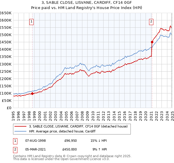 3, SABLE CLOSE, LISVANE, CARDIFF, CF14 0GF: Price paid vs HM Land Registry's House Price Index