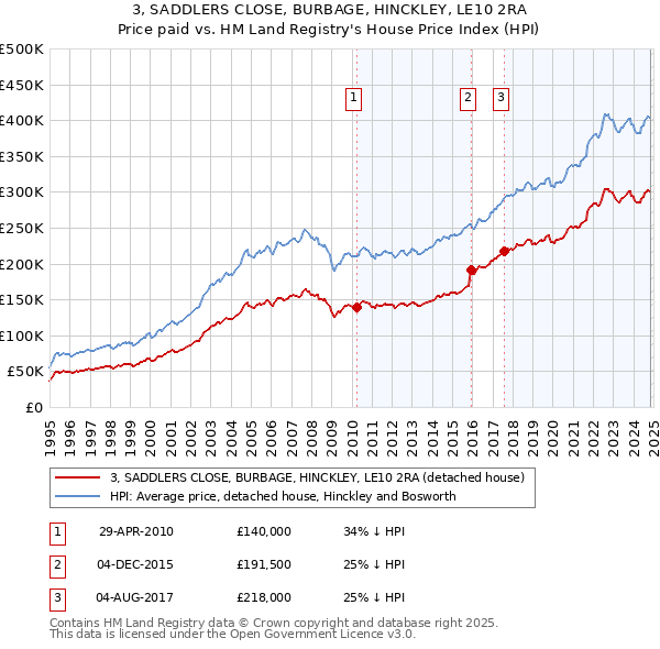 3, SADDLERS CLOSE, BURBAGE, HINCKLEY, LE10 2RA: Price paid vs HM Land Registry's House Price Index