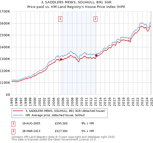 3, SADDLERS MEWS, SOLIHULL, B91 3GR: Price paid vs HM Land Registry's House Price Index