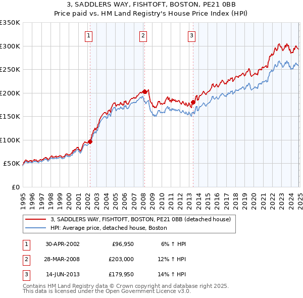 3, SADDLERS WAY, FISHTOFT, BOSTON, PE21 0BB: Price paid vs HM Land Registry's House Price Index