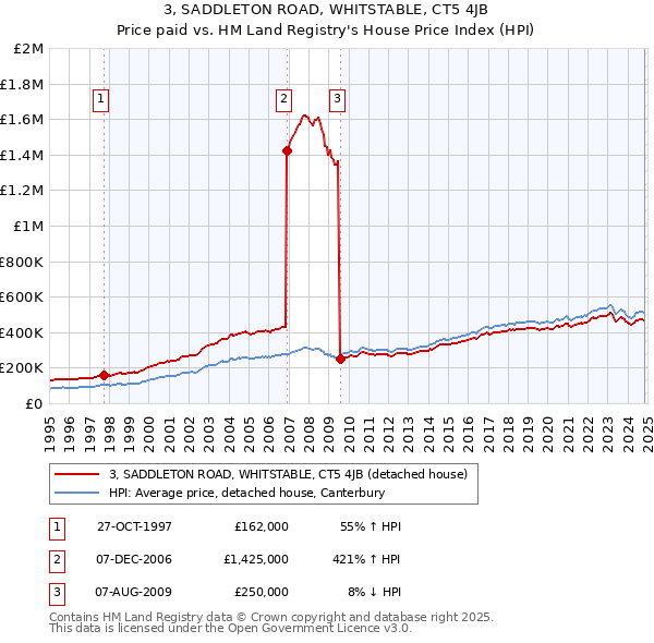 3, SADDLETON ROAD, WHITSTABLE, CT5 4JB: Price paid vs HM Land Registry's House Price Index