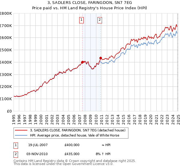 3, SADLERS CLOSE, FARINGDON, SN7 7EG: Price paid vs HM Land Registry's House Price Index