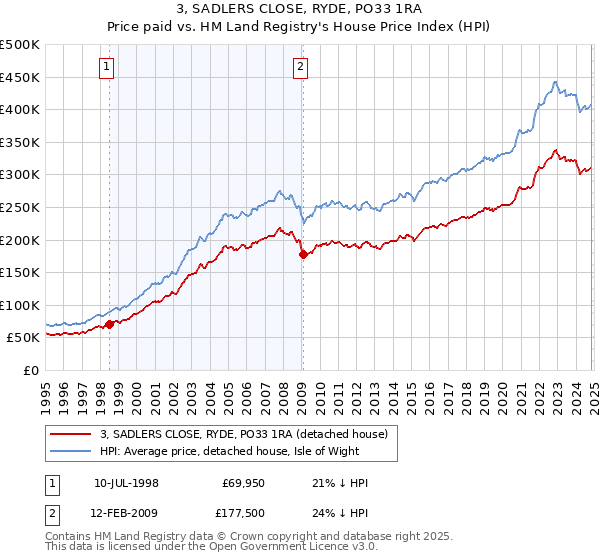 3, SADLERS CLOSE, RYDE, PO33 1RA: Price paid vs HM Land Registry's House Price Index