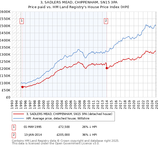 3, SADLERS MEAD, CHIPPENHAM, SN15 3PA: Price paid vs HM Land Registry's House Price Index