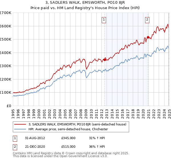 3, SADLERS WALK, EMSWORTH, PO10 8JR: Price paid vs HM Land Registry's House Price Index