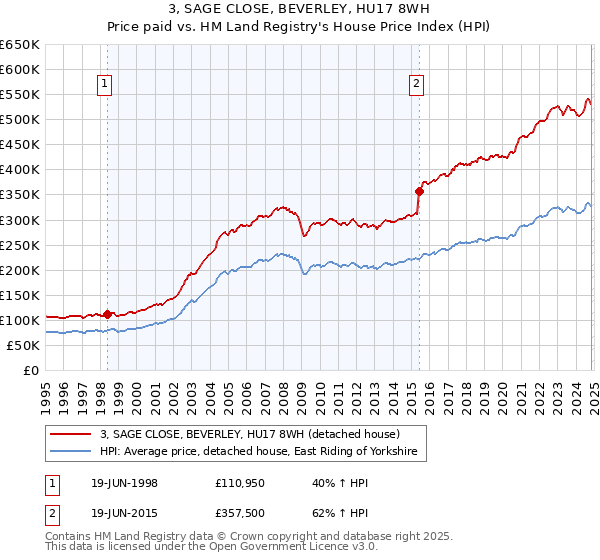 3, SAGE CLOSE, BEVERLEY, HU17 8WH: Price paid vs HM Land Registry's House Price Index