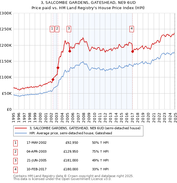 3, SALCOMBE GARDENS, GATESHEAD, NE9 6UD: Price paid vs HM Land Registry's House Price Index