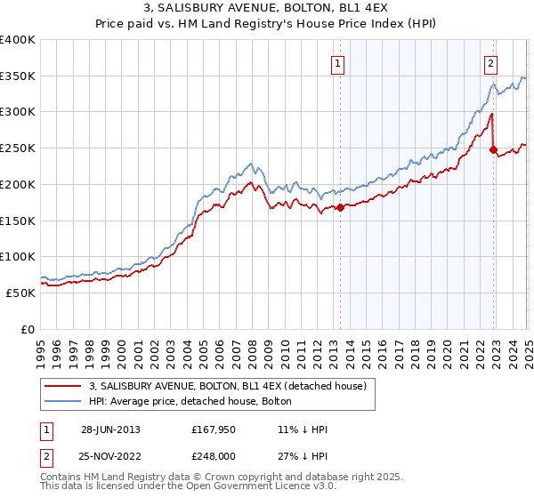 3, SALISBURY AVENUE, BOLTON, BL1 4EX: Price paid vs HM Land Registry's House Price Index