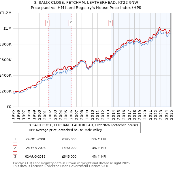 3, SALIX CLOSE, FETCHAM, LEATHERHEAD, KT22 9NW: Price paid vs HM Land Registry's House Price Index