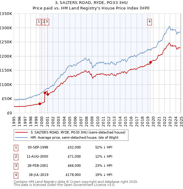 3, SALTERS ROAD, RYDE, PO33 3HU: Price paid vs HM Land Registry's House Price Index