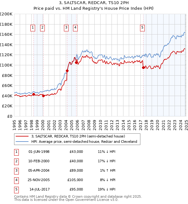 3, SALTSCAR, REDCAR, TS10 2PH: Price paid vs HM Land Registry's House Price Index