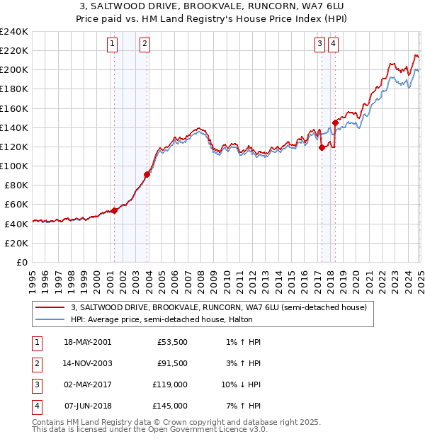 3, SALTWOOD DRIVE, BROOKVALE, RUNCORN, WA7 6LU: Price paid vs HM Land Registry's House Price Index