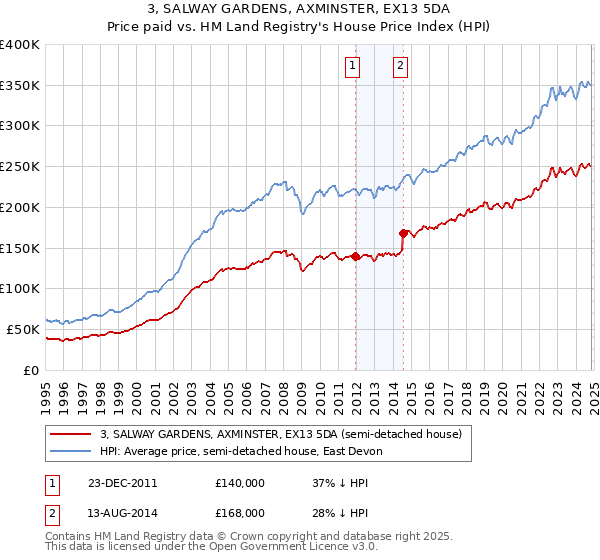 3, SALWAY GARDENS, AXMINSTER, EX13 5DA: Price paid vs HM Land Registry's House Price Index