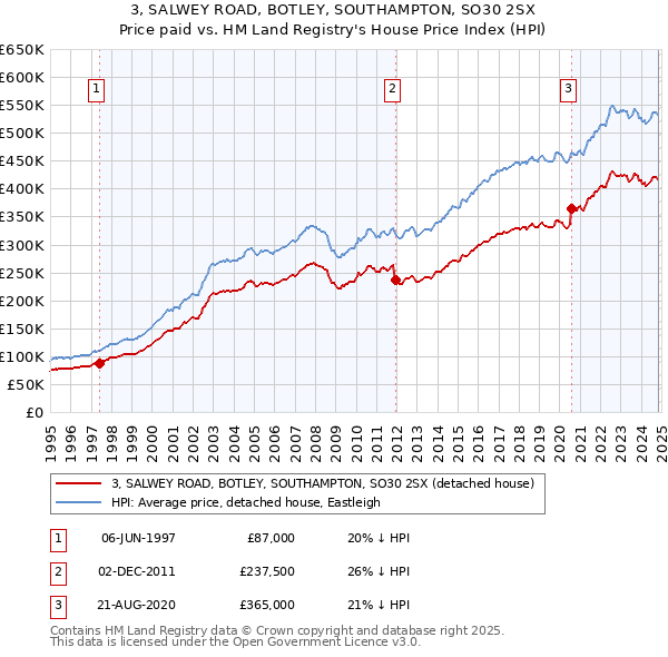 3, SALWEY ROAD, BOTLEY, SOUTHAMPTON, SO30 2SX: Price paid vs HM Land Registry's House Price Index