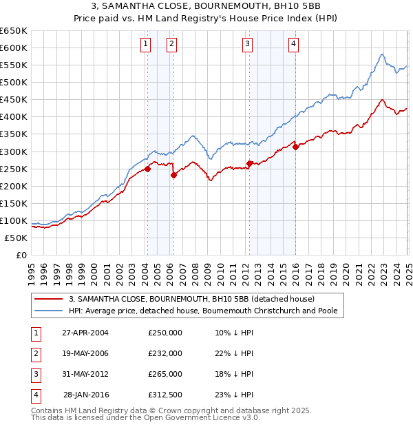 3, SAMANTHA CLOSE, BOURNEMOUTH, BH10 5BB: Price paid vs HM Land Registry's House Price Index