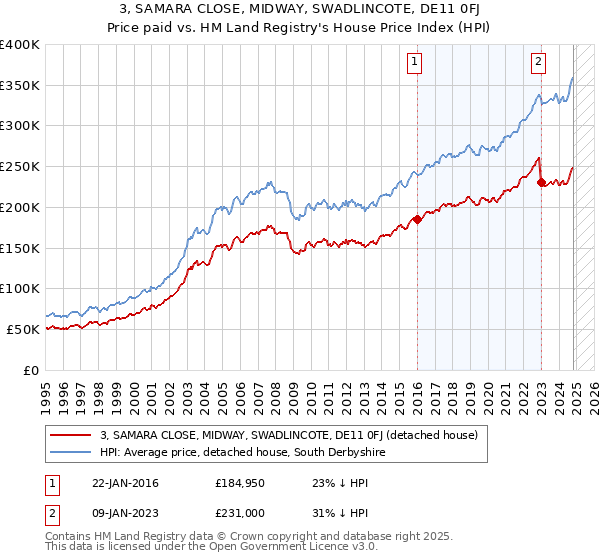 3, SAMARA CLOSE, MIDWAY, SWADLINCOTE, DE11 0FJ: Price paid vs HM Land Registry's House Price Index