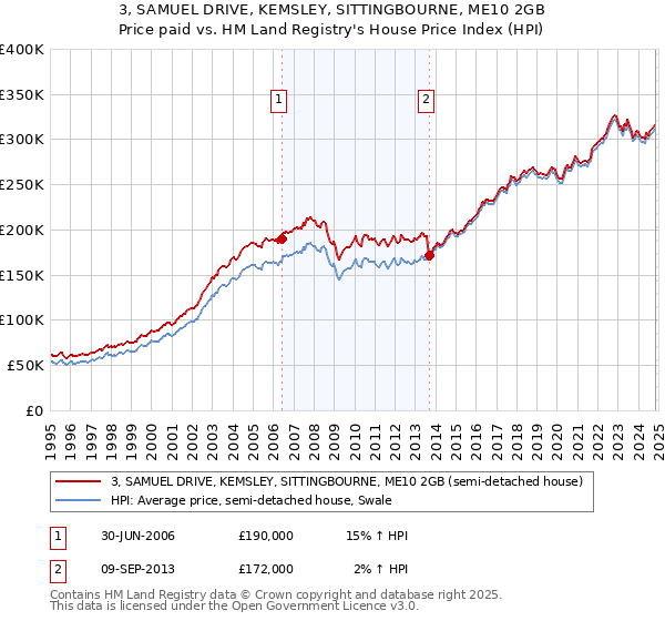 3, SAMUEL DRIVE, KEMSLEY, SITTINGBOURNE, ME10 2GB: Price paid vs HM Land Registry's House Price Index