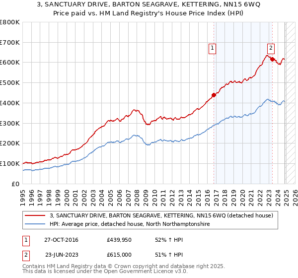 3, SANCTUARY DRIVE, BARTON SEAGRAVE, KETTERING, NN15 6WQ: Price paid vs HM Land Registry's House Price Index