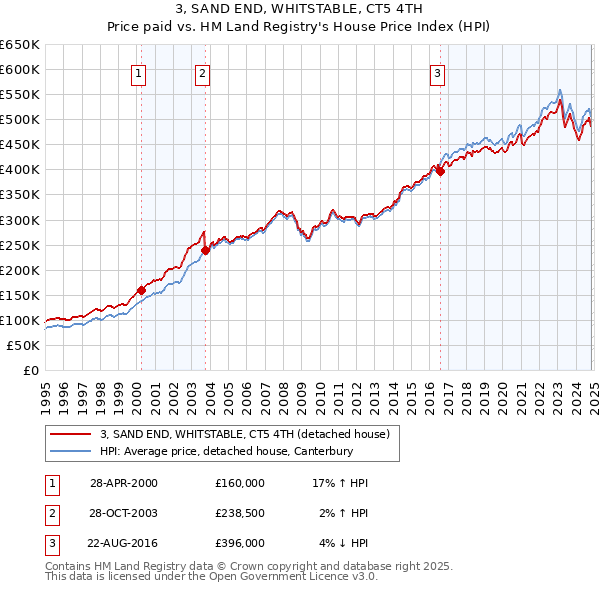 3, SAND END, WHITSTABLE, CT5 4TH: Price paid vs HM Land Registry's House Price Index