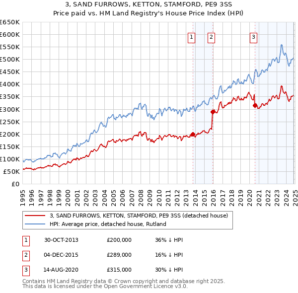 3, SAND FURROWS, KETTON, STAMFORD, PE9 3SS: Price paid vs HM Land Registry's House Price Index