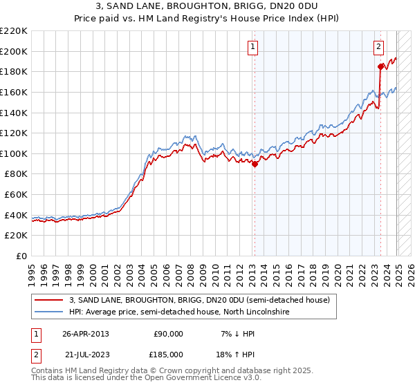 3, SAND LANE, BROUGHTON, BRIGG, DN20 0DU: Price paid vs HM Land Registry's House Price Index