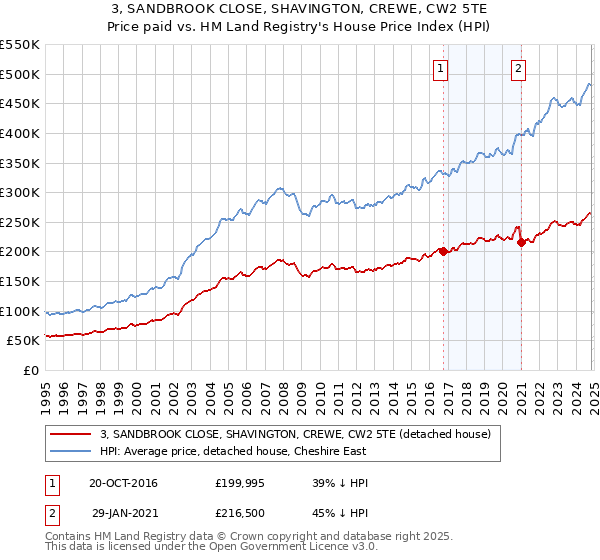 3, SANDBROOK CLOSE, SHAVINGTON, CREWE, CW2 5TE: Price paid vs HM Land Registry's House Price Index