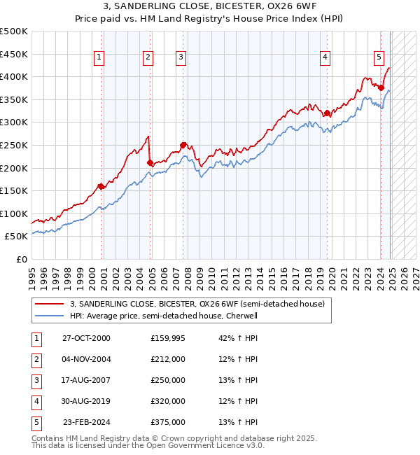 3, SANDERLING CLOSE, BICESTER, OX26 6WF: Price paid vs HM Land Registry's House Price Index