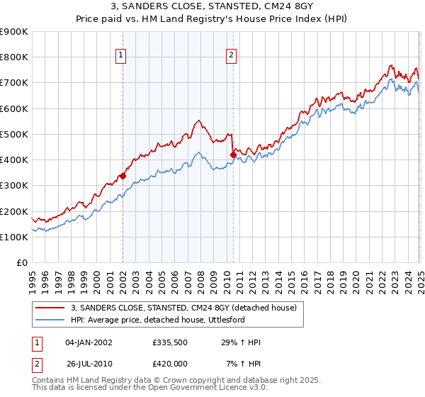 3, SANDERS CLOSE, STANSTED, CM24 8GY: Price paid vs HM Land Registry's House Price Index