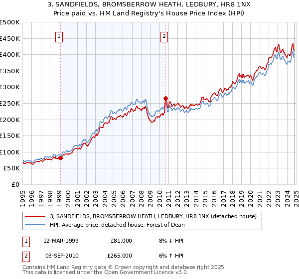 3, SANDFIELDS, BROMSBERROW HEATH, LEDBURY, HR8 1NX: Price paid vs HM Land Registry's House Price Index