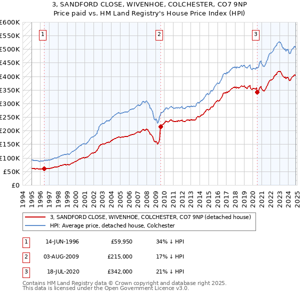 3, SANDFORD CLOSE, WIVENHOE, COLCHESTER, CO7 9NP: Price paid vs HM Land Registry's House Price Index