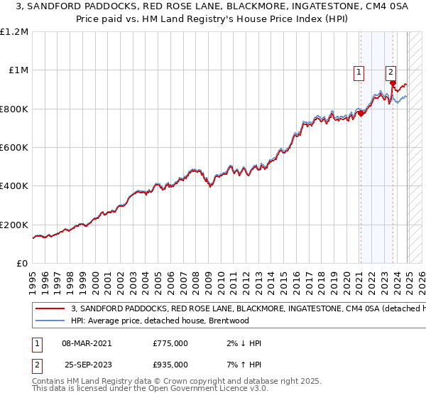 3, SANDFORD PADDOCKS, RED ROSE LANE, BLACKMORE, INGATESTONE, CM4 0SA: Price paid vs HM Land Registry's House Price Index