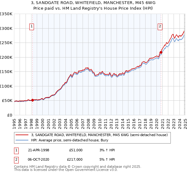 3, SANDGATE ROAD, WHITEFIELD, MANCHESTER, M45 6WG: Price paid vs HM Land Registry's House Price Index