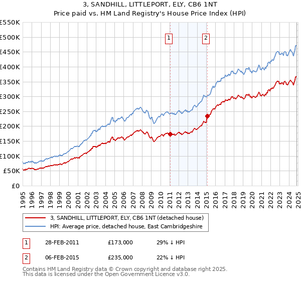 3, SANDHILL, LITTLEPORT, ELY, CB6 1NT: Price paid vs HM Land Registry's House Price Index