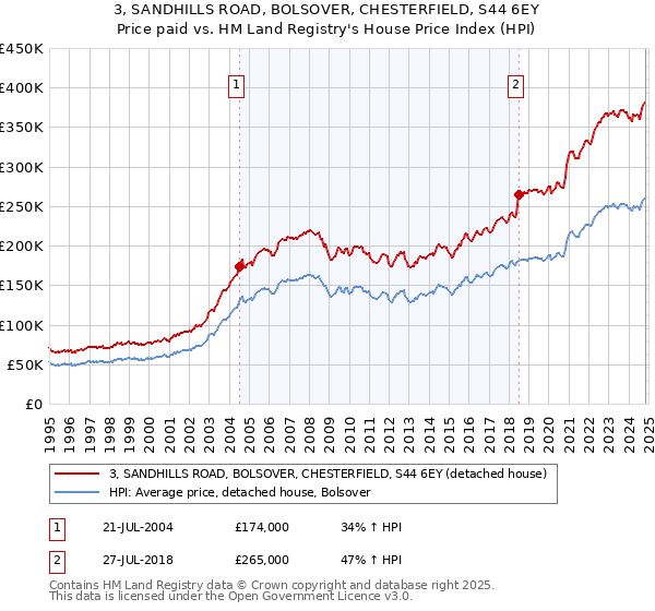 3, SANDHILLS ROAD, BOLSOVER, CHESTERFIELD, S44 6EY: Price paid vs HM Land Registry's House Price Index