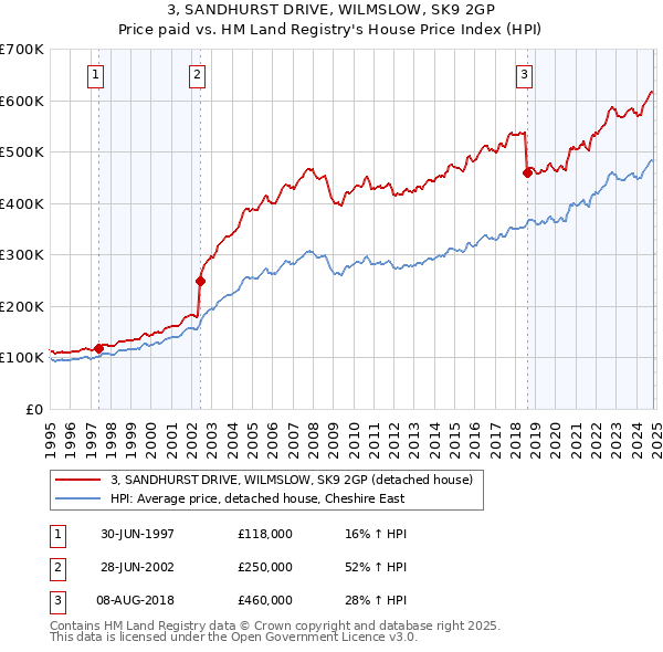 3, SANDHURST DRIVE, WILMSLOW, SK9 2GP: Price paid vs HM Land Registry's House Price Index