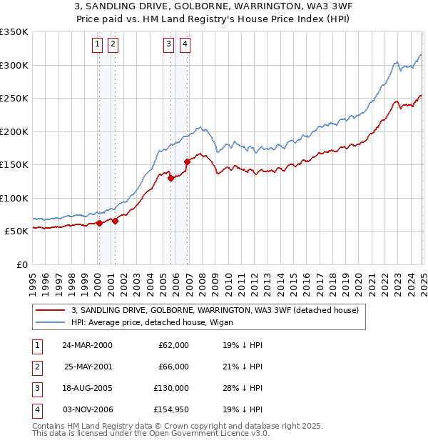 3, SANDLING DRIVE, GOLBORNE, WARRINGTON, WA3 3WF: Price paid vs HM Land Registry's House Price Index