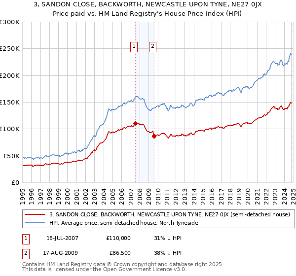 3, SANDON CLOSE, BACKWORTH, NEWCASTLE UPON TYNE, NE27 0JX: Price paid vs HM Land Registry's House Price Index