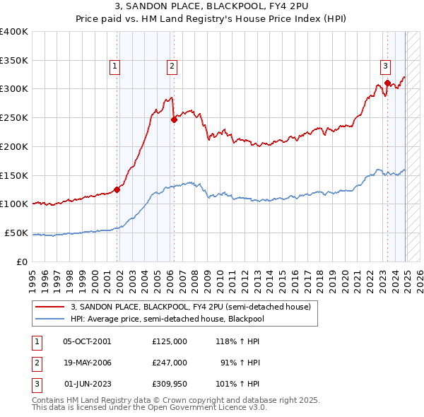 3, SANDON PLACE, BLACKPOOL, FY4 2PU: Price paid vs HM Land Registry's House Price Index