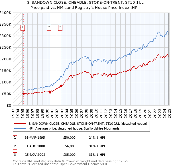 3, SANDOWN CLOSE, CHEADLE, STOKE-ON-TRENT, ST10 1UL: Price paid vs HM Land Registry's House Price Index