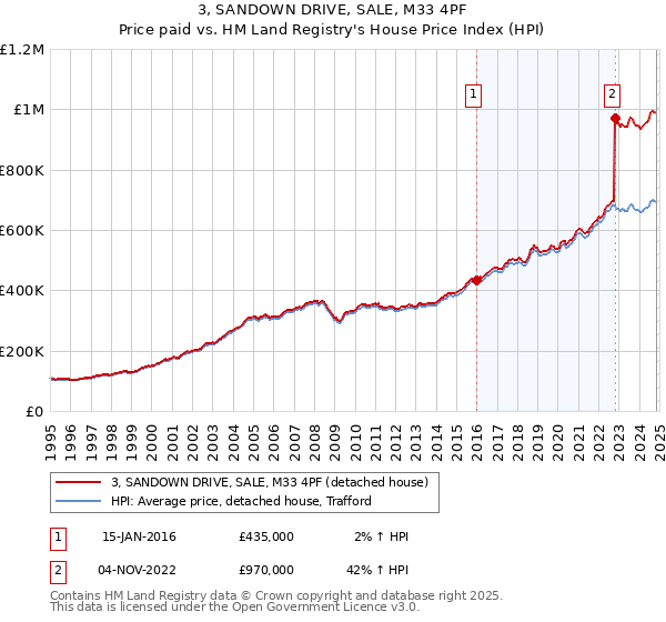 3, SANDOWN DRIVE, SALE, M33 4PF: Price paid vs HM Land Registry's House Price Index