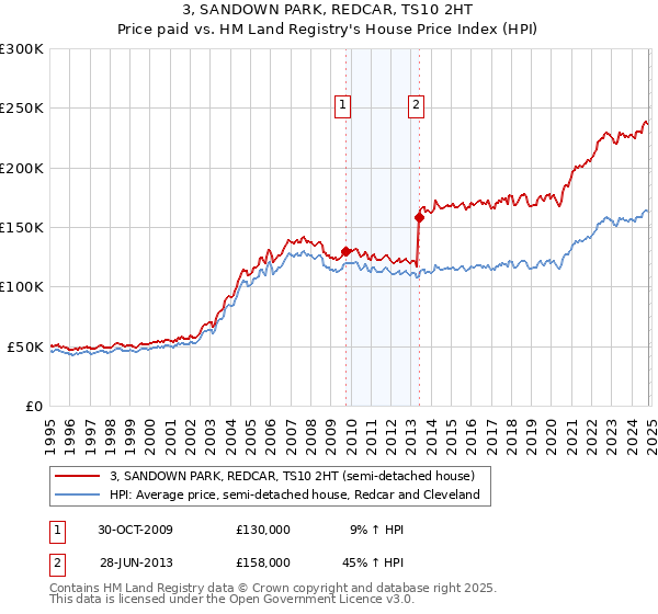 3, SANDOWN PARK, REDCAR, TS10 2HT: Price paid vs HM Land Registry's House Price Index