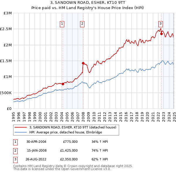 3, SANDOWN ROAD, ESHER, KT10 9TT: Price paid vs HM Land Registry's House Price Index